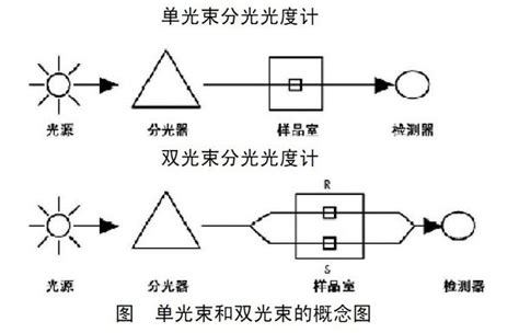 紫外可见分光光度法是什么-百度经验