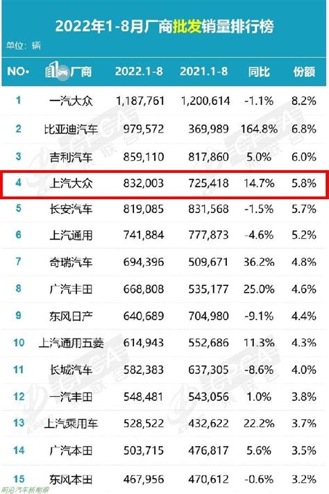 大众8月份销量新鲜出炉，中国依然是大众销量的主力军！_搜狐汽车_搜狐网