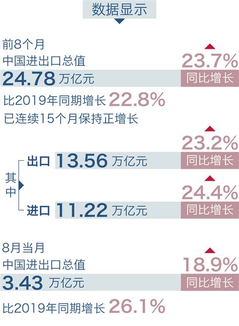「外贸」23.7%！中国外贸已连续15个月保持正增长！