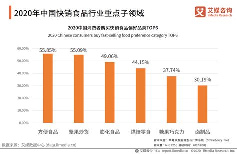 2020年中国快销食食品行业数据分析：网上销售渠道占比持续扩大_财富号_东方财富网