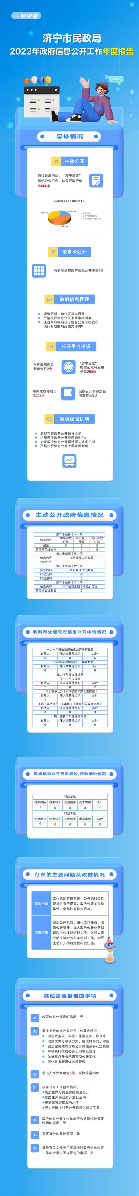 济宁市人民政府 年报解读 一图读懂 | 济宁市民政局2022年政府信息公开工作年度报告