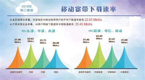 报告称我国宽带平均网速达2.93M_手机新浪网