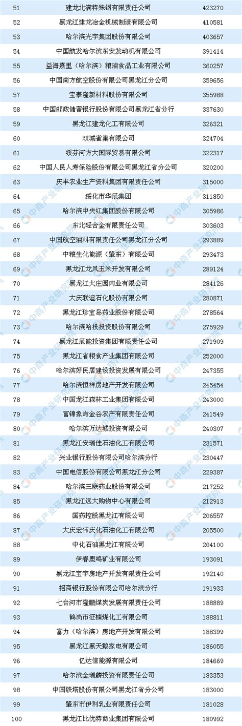 2019黑龙江企业100强排行榜（全榜单）-排行榜-中商情报网