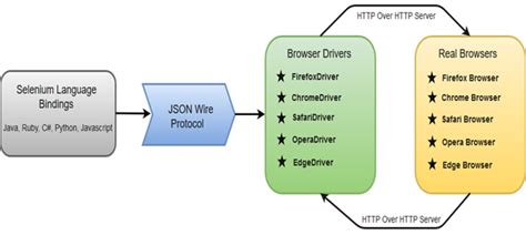 Selenium WebDriver架构 - Selenium教程