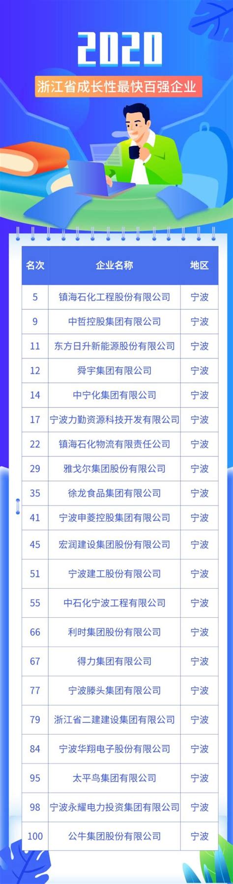2018年1-9月 宁海县进出口前100强企业排名榜--今日宁海