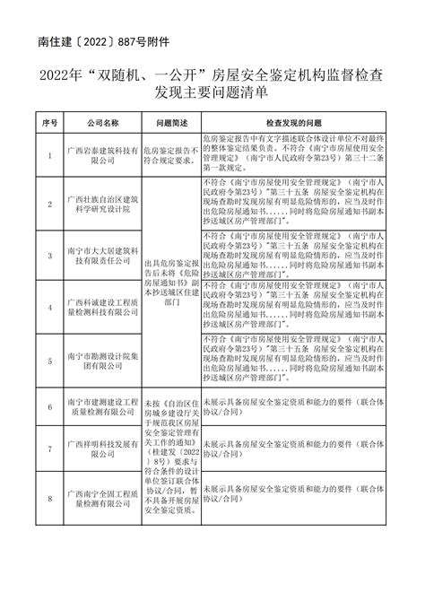 南宁市住房和城乡建设局关于2022年度“双随机、一公开”房屋安全鉴定机构监督检查工作情况的通报——南住建〔2022〕877号 - 行业动态 ...