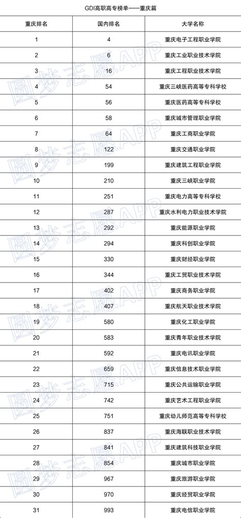 重庆最好的专科大学-附重庆专科学校排名(22最新完整版排名）