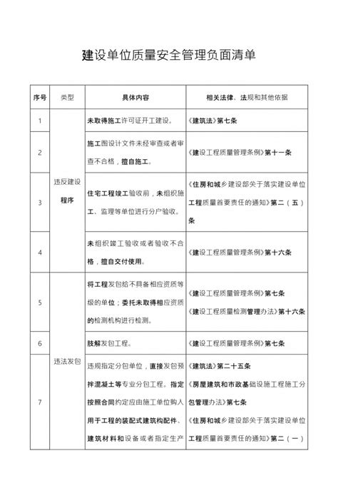 安徽：制定“建设单位质量安全管理负面清单”，强化违法责任追究_中华建设网