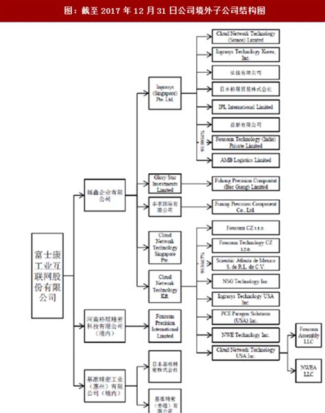 2018年富士康股份股权结构及公司结构分析（图）_观研报告网