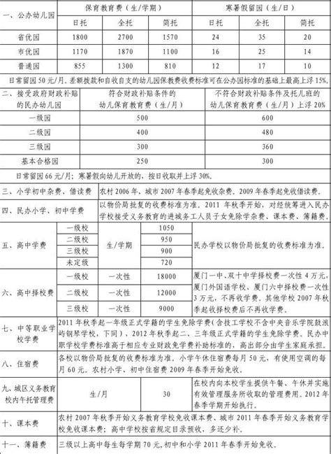 天津2022年初高中收费标准一览表