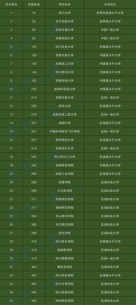 四川高校排名一览表2022最新排名-四川省大学排行榜名单(完整版)