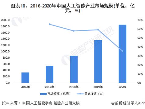 2019年中国人工智能市场规模预测：或将达280亿元-爱云资讯
