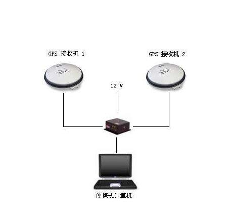 定位定向接收机如何进行连接_定位定向接收机-北京信普尼科技有限公司