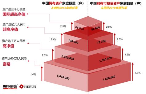 中国总资产在600万以上的家庭到底有多少？胡润给出了答案