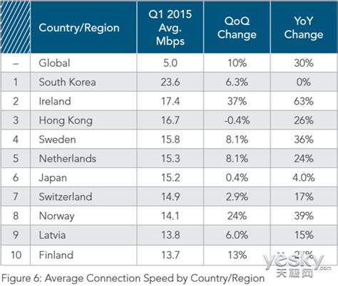 全球平均网速上升至5Mbps 同比增长10%_天极网