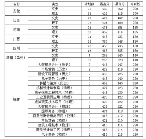 2023温州职业技术学院录取分数线（含2021-2022历年）_大学生必备网