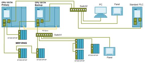 西门子S7-1500H冗余系统硬件及网络结构_众智博远官网