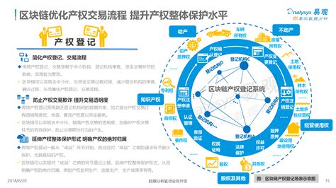 易观：《2018中国区块链市场应用专题分析报告》（PPT） 网经社 电子商务研究中心 电商门户 互联网+智库