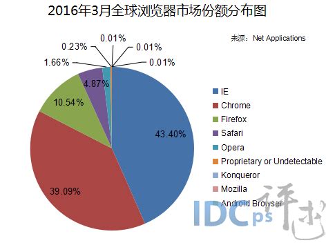 2014年浏览器市场份额报告
