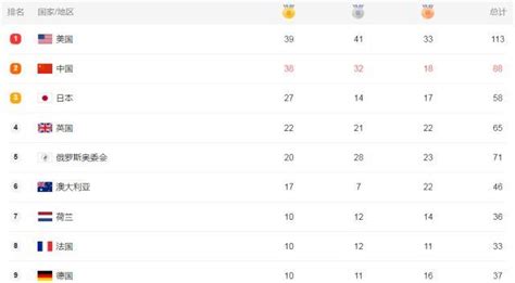 奥运会金牌榜!中国意外被反超,美国后来居上,塞尔维亚完美收官_东方体育