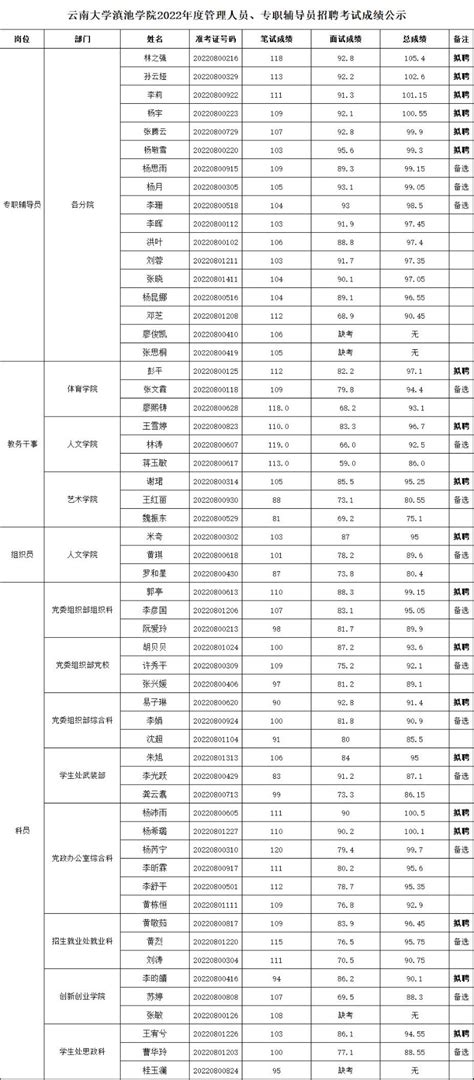 2021云南大学滇池学院专职教师招聘22人（报名时间为12月17日—12月27日）
