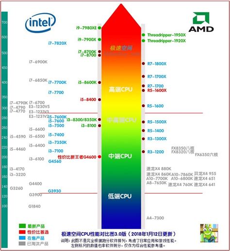 CPU天梯图2021年最新版 2021年CPU天梯排行榜完整版 - 系统之家