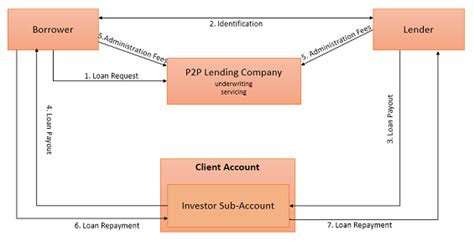 How Does P2P Lending Marketplace Work? Know Its Business & Revenue ...