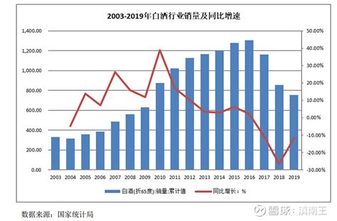 2019年中国白酒行业销量情况：高低端白酒呈现两级分化的趋势_观研报告网