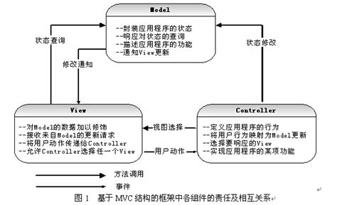 MVC设计模式的Struts技术实现(1) - eamoi之Coder日志 - BlogJava