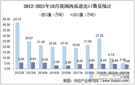 2021年中国西瓜供需及进出口分析：中国是西瓜第一大生产国和消费国且进口数量远大于出口数量[图]_智研咨询