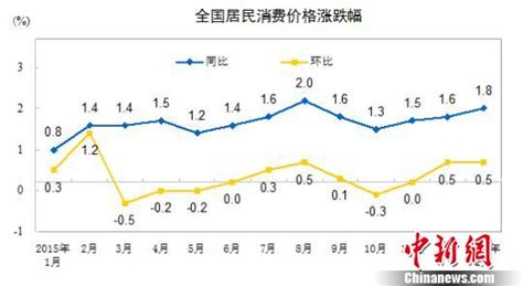 1月CPI涨幅创5个月新高 专家预计今年物价不会大涨-千龙网·中国首都网