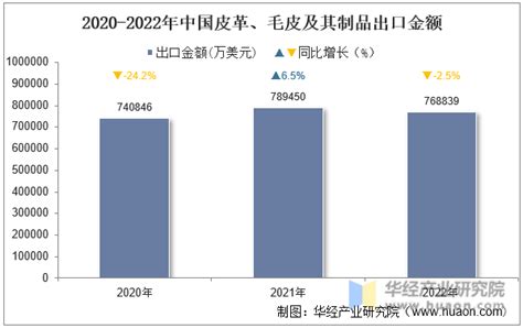 2021年中国皮革行业现状分析：销售收入同比增长8.4%[图]_智研咨询