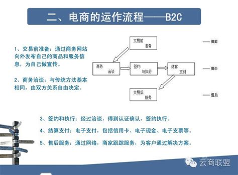 【PPT】电商B2C运营方案 网经社 网络经济服务平台 电子商务研究中心 电商门户 互联网+智库