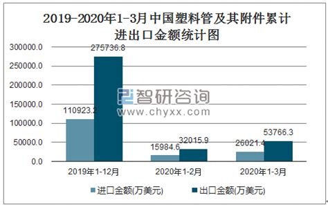 2021年中国塑料制硬管进出口情况分析：塑料制硬管出口规模持续扩大[图]_智研咨询