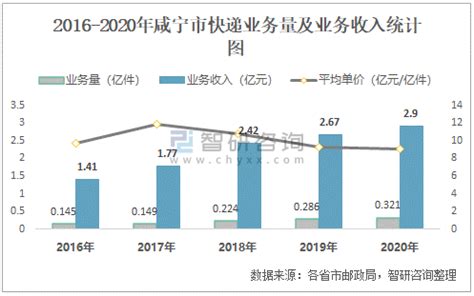 2021年6月咸宁市快递业务量与业务收入分别为482.51万件和3621.43万元_智研咨询_产业信息网