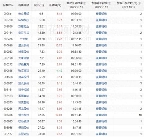 张江高科：5月7日融券卖出35.47万股，融资融券余额12.04亿元_股票频道_证券之星