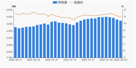 云南铜业08月03日被深股通减持87.65万股 _ 东方财富网