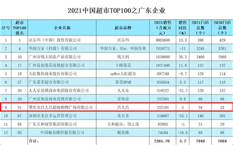 【权威发布】昌大昌位居2021年中国超市TOP100 广东第9名，全国第51名 - 昌大昌