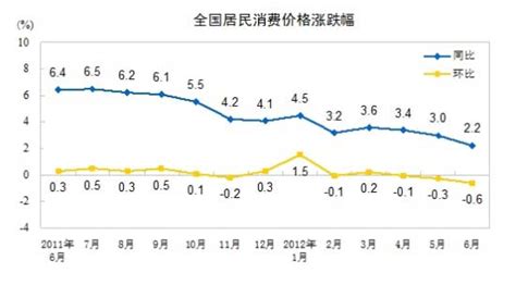 6月份我国居民消费价格指数(CPI)同比上涨2.2%_远东集装箱网
