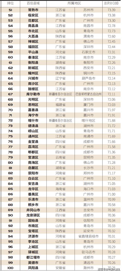 2019全国城市排行_2019中国城市发展潜力排名(3)_中国排行网
