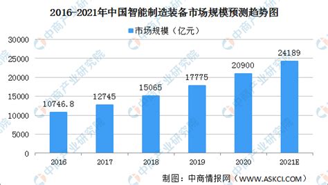 2021中国智能装备制造行业市场规模及发展前景分析（图）-中商情报网