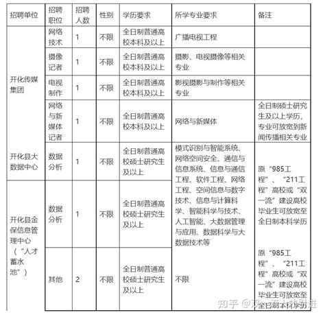 【浙江|衢州】2022年衢州市开化县部分事业单位招聘8名紧缺急需人才公告 - 知乎