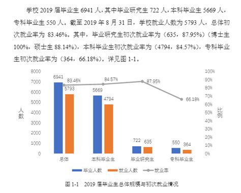 中南林业科技大学就业率及就业前景怎么样（来源2022届就业质量报告）_大学生必备网