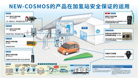 我们的产品在加氢站安全保证的运用_案例说明_新考思莫施电子(上海)有限公司
