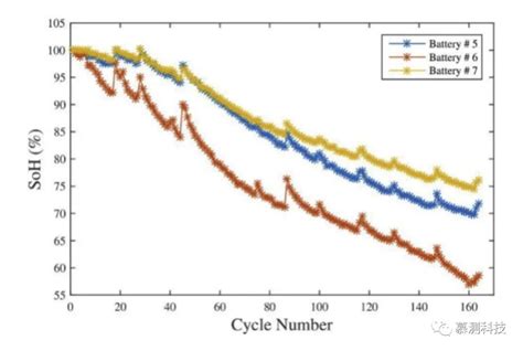 nasa电池数据集_基于GMDH模型的电池健康度估计-CSDN博客