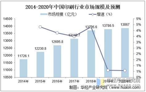 2011-2014年中国印刷行业工业总产值及增长_研究报告 - 前瞻产业研究院