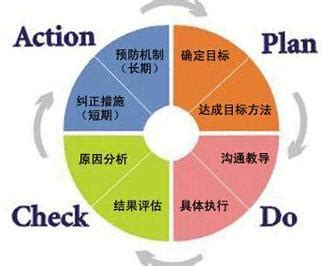 PDCA循环管理全面解析（含操作指南、案例应用） - 知乎