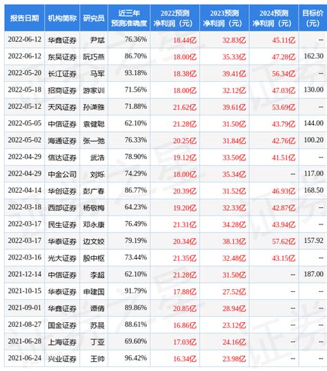 东吴证券：给予中伟股份买入评级，目标价位196.8元-股票频道-和讯网