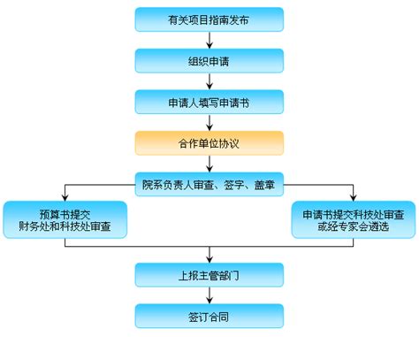 信息公开流程 - 广东省交通运输厅