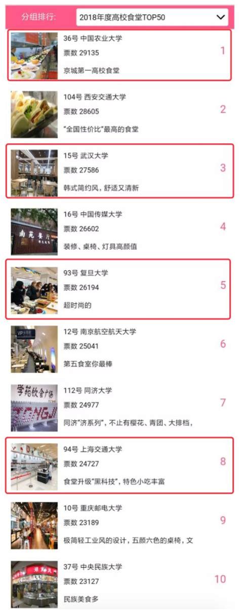 2018中国高校食堂排名：农大第1，西安交大第2，武大第3，靠谱不
